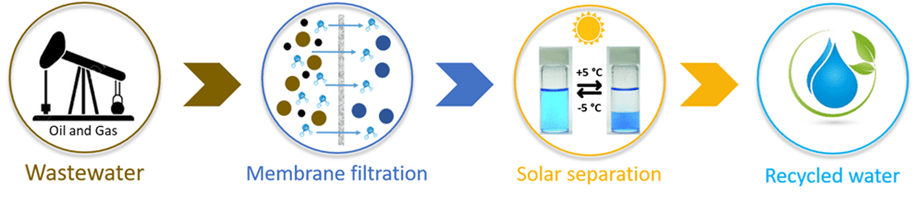 solar desalination